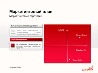 Your own footer
Маркетинговые стратегии
Маркетинговый план
2
По отношению к конкурентам по
основным ключевым параметрам
продукта.
В области освоения рынков
Важно знать качественный и
количественный состав
потребителей и их потребности.
Сегментация целевой аудитории
1
Позиционирование
1
Цена
Качество
Лидер Забор
МеталлСтрой
 