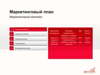 Маркетинговый комплекс
Маркетинговый план
Развитие продукта
Ценовые политики
Внутренний аудит
1
2
3
4 Продвижение
Развитие рынков
5 Исследование рынка
Наименован
ие продуктов
Основные
направления в
изменении продукта
Срок Ответст-
венный
Заборы из
профлиста
Разработка технологии
трамбовки бетона
02.01 Иванов
И.И.
Заборы из
штакетника
Разработка новых видов
штакетника
12.03 Сидоров
 