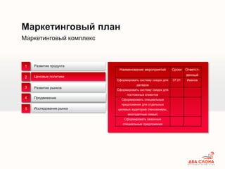 Маркетинговый комплекс
Маркетинговый план
Развитие продукта
Ценовые политики
Внутренний аудит
1
2
3
4 Продвижение
Развитие рынков
5 Исследование рынка
Наименование мероприятий Сроки Ответст-
венный
Сформировать систему скидок для
дилеров
07.01 Иванов
Сформировать систему скидок для
постоянных клиентов
Сформировать специальные
предложения для отдельных
целевых аудиторий (пенсионеры,
многодетные семьи)
Сформировать сезонные
специальные предложения
 