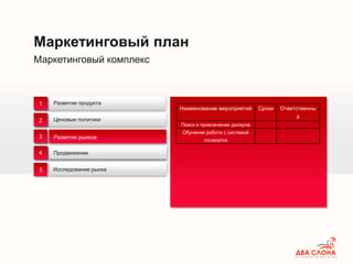 Маркетинговый комплекс
Маркетинговый план
Развитие продукта
Ценовые политики
Внутренний аудит
1
2
3
4 Продвижение
Развитие рынков
5 Исследование рынка
Наименование мероприятий Сроки Ответственны
й
Поиск и привлечение дилеров
Обучение работе с системой
госзакупок
 