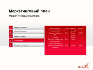 Маркетинговый комплекс
Маркетинговый план
Развитие продукта
Ценовые политики
Внутренний аудит
1
2
3
4 Продвижение
Развитие рынков
5 Исследование рынка
Наименование
мероприятий
Сроки Ответст-
венный
Затраты
Переделка веб-сайта 01.04 Петров 100000
PR Иванов
Реклама Петров
Подготовка специальных
предложений для
постоянных клиентов
01.04 Иванов
Обучение персональным
продажам
01.03 Петров 20000
 