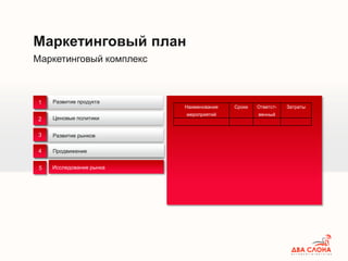 Маркетинговый комплекс
Маркетинговый план
Развитие продукта
Ценовые политики
Внутренний аудит
1
2
3
4 Продвижение
Развитие рынков
5 Исследование рынка
Наименование
мероприятий
Сроки Ответст-
венный
Затраты
 