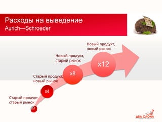 Расходы на выведение
Aurich—Schroeder
Старый продукт,
новый рынок
Новый продукт,
старый рынок
Новый продукт,
новый рынок
х4
х8
х12
Старый продукт,
старый рынок
х1
 