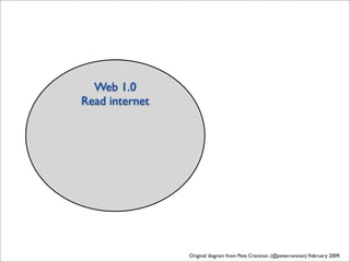 Web 1.0
Read internet




                Original diagram from Pete Cranston. (@petecranston) February 2009.
 