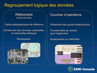 Regroupement logique des données

          Référentiels                 Couches d„opérations
           (Carte de base)


 Cadres géographiques de référence     Présentent des points d'intérêt précis

Contiennent des données vectorielles   Fonctionnalité de soutien
       et matricielles statiques       pour l'application

           Réutilisables               Superposées au référentiel
 