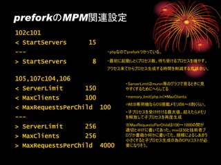 preforkのMPM関連設定
102c101
< StartServers     15
---                       ・phpなのでpreforkつかっている。

> StartServers      8     ・最初に起動しとくプロセス数、待ち受けるプロセスを増やす。
                          アクセス来てからプロセス生成する時間を削減する意味合い。

105,107c104,106
                                ・ServerLimitはmunin等のグラフで見るときに見
< ServerLimit     150           やすくするためにへらしてる

< MaxClients      100           ・memory_limit(php.ini)*MaxClients
                                =WEB専用機ならOS搭載メモリの6～8割くらい。
< MaxRequestsPerChild   100
                                ・子プロセスを受け付ける最大値。超えたらメモリ
---                             を解放して子プロセスを再度生成

> ServerLimit     256           ※MaxRequestsPerChildは100～1000の間が
                                適切と＠ITに書いてあった。mixiは50と技術者ブ
> MaxClients      256           ログか書籍か何かに書いてた。規模によるしあまり
                                小さくすると子プロセス生成の為のCPUコストが必
> MaxRequestsPerChild   4000    要になりそう。
 