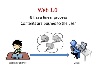 Web 1.0 It has a linear process Contents are pushed to the user Website publisher viewer 