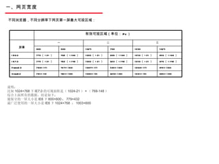 一、网页宽度 不同浏览器，不同分辨率下网页第一屏最大可视区域： 说明： 比如 1024×768 下 IE7.0 的可视面积是（ 1024-21 ） × （ 768-148 ） 综合上面所有的数据，结论如下： 最保守的一屏大小是 IE6 下 800×600 ： 779×432 最广泛使用的一屏大小是 IE6 下 1024×768  ： 1003×600 有效可视区域（单位： Px ） 屏幕 一 二 三 800 600 1024 768 1280 1024 IE6.0 779 （ +21 ） 432 （ +168 ） 1003 （ +21 ） 600 （ +168 ） 1259 （ +21 ） 856 （ +168 ） IE7.0 779 （ +21 ） 452 （ +148 ） 1003 （ +21 ） 620 （ +148 ） 1259 （ +21 ） 876 （ +148 ） Firefox2.0 783(+17) 417(+183) 1007(+17) 585(+183) 1263(+17) 841(+183) Opera9.0 781(+19) 461(+139) 1005(+19) 629(+139) 1261(+19) 885(+139) 