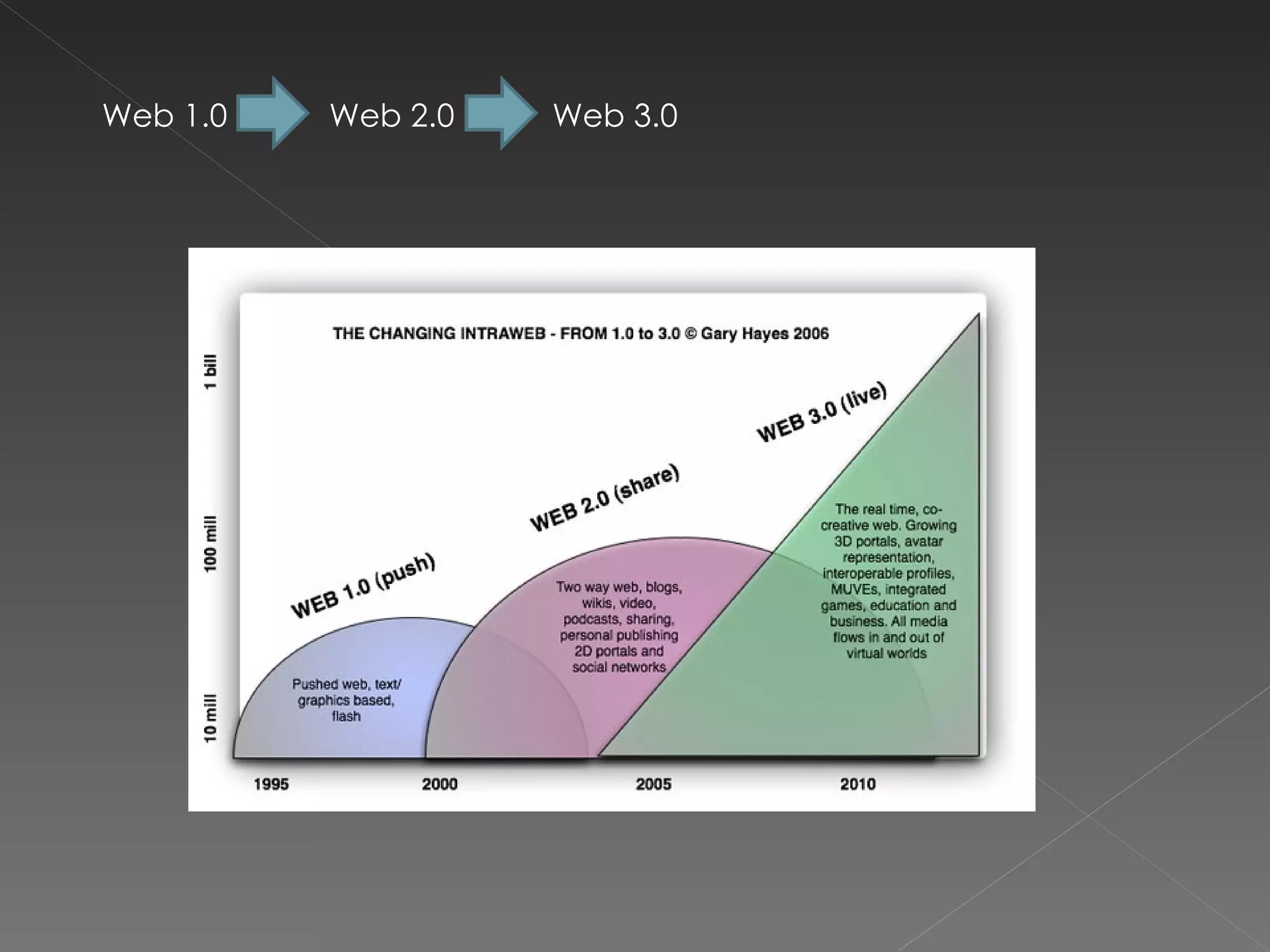 Web 1.0 W  Web 2.0  Web 3.0 