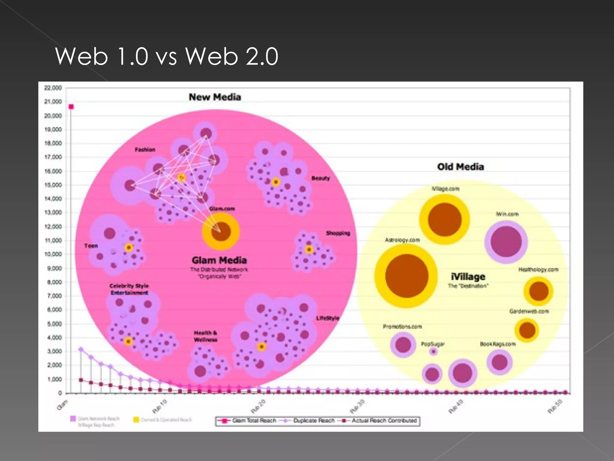 Web 1.0 vs Web 2.0 