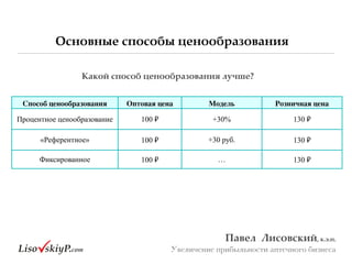 Способ ценообразования Оптовая цена Модель Розничная цена
Процентное ценообразование 100 ₽ +30% 130 ₽
«Референтное» 100 ₽ +30 руб. 130 ₽
Фиксированное 100 ₽ … 130 ₽
Основные&способы&ценообразования
Павел&&Лисовский,&к.э.н.&
Увеличение прибыльности аптечного бизнеса
Какой&способ&ценообразования&лучше?
 