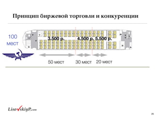 Принцип биржевой торговли и конкуренции
26
3.500 р. 4.500 р. 5.500 р.
50 мест 30 мест 20 мест
100
мест
 