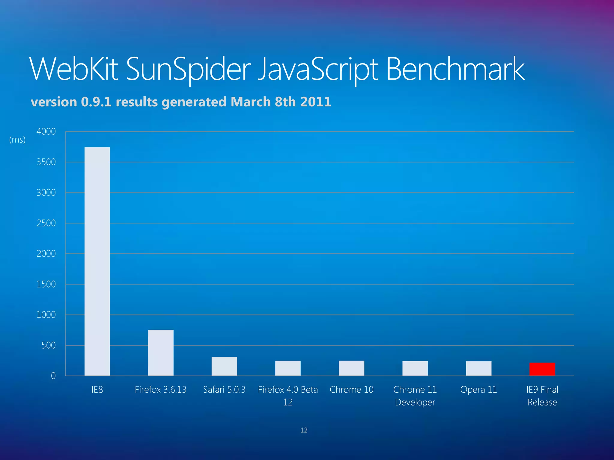 WebKit SunSpider JavaScript Benchmark
       version 0.9.1 results generated March 8th 2011

       4000
(ms)

       3500


       3000


       2500


       2000


       1500


       1000


        500


          0
                IE8   Firefox 3.6.13   Safari 5.0.3   Firefox 4.0 Beta   Chrome 10   Chrome 11   Opera 11   IE9 Final
                                                             12                      Developer               Release

                                                                 12
 
