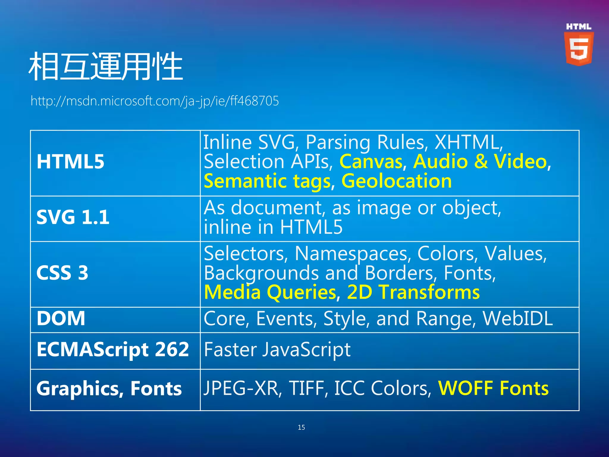 相互運用性
http://msdn.microsoft.com/ja-jp/ie/ff468705


                             Inline SVG, Parsing Rules, XHTML,
HTML5                        Selection APIs, Canvas, Audio & Video,
                             Semantic tags, Geolocation
SVG 1.1                      As document, as image or object,
                             inline in HTML5
                             Selectors, Namespaces, Colors, Values,
CSS 3                        Backgrounds and Borders, Fonts,
                             Media Queries, 2D Transforms
DOM                          Core, Events, Style, and Range, WebIDL
ECMAScript 262 Faster JavaScript
Graphics, Fonts              JPEG-XR, TIFF, ICC Colors, WOFF Fonts
                                              15
 