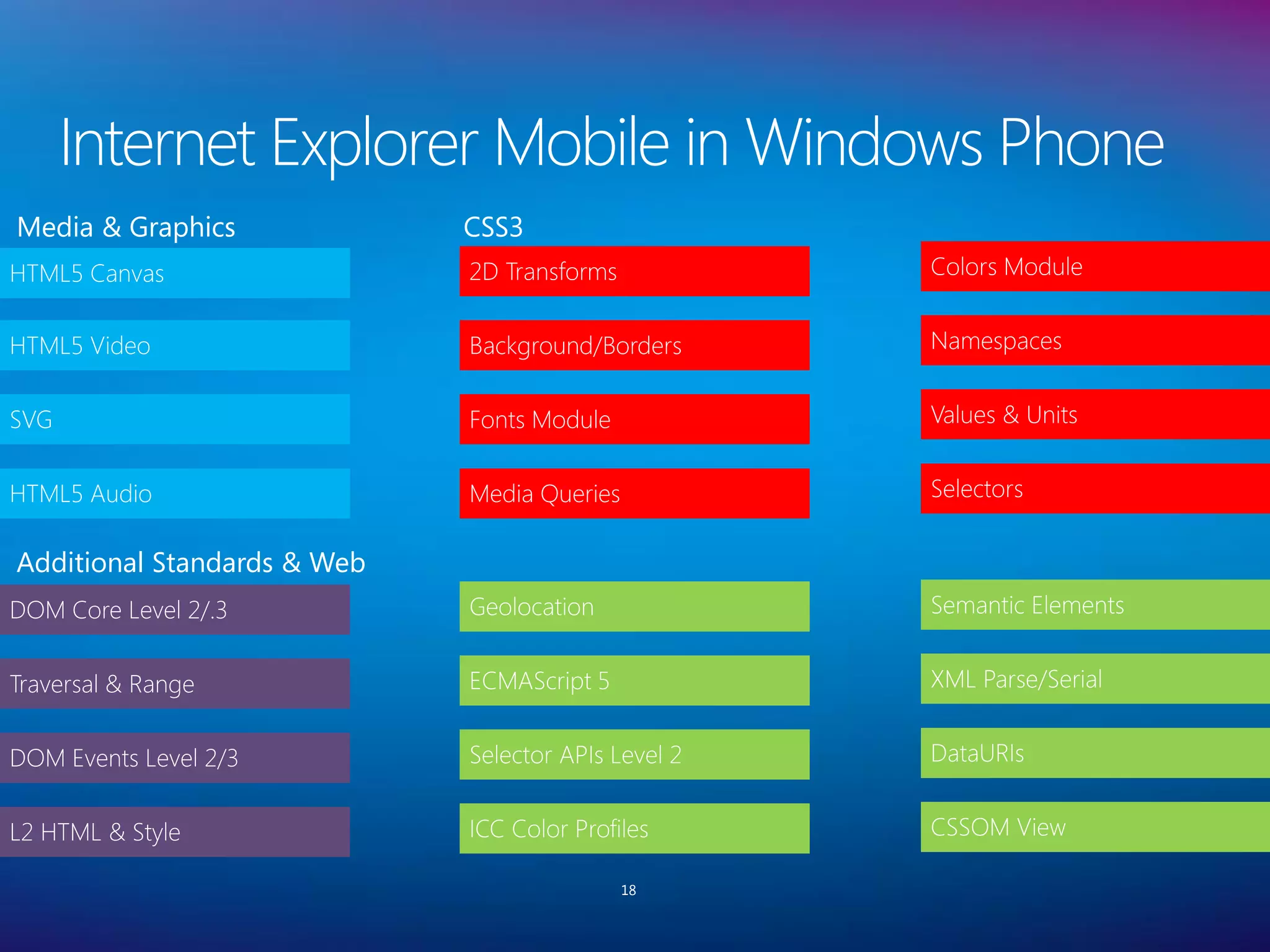 Internet Explorer Mobile in Windows Phone
Media & Graphics             CSS3




Additional Standards & Web
Applications Support




                                    18
 