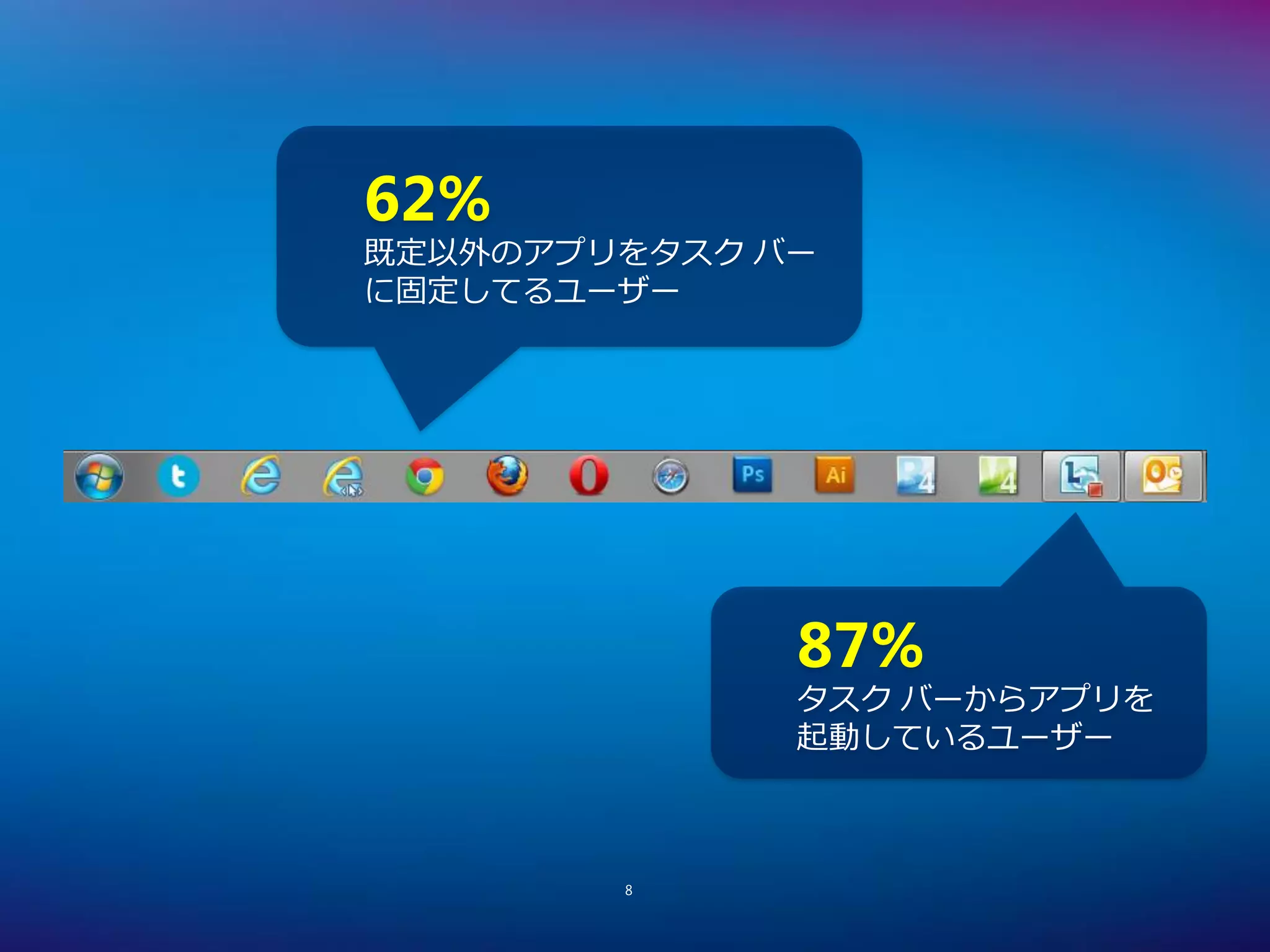 62%
既定以外のアプリをタスク バー
に固定してるユーザー




              87%
              タスク バーからアプリを
              起動しているユーザー



        8
 
