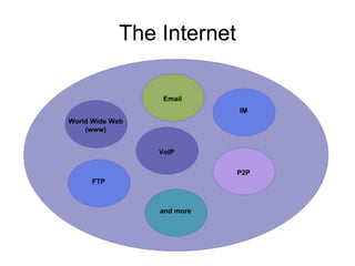 The Internet FTP World Wide Web (www) Email VoIP IM P2P and more 