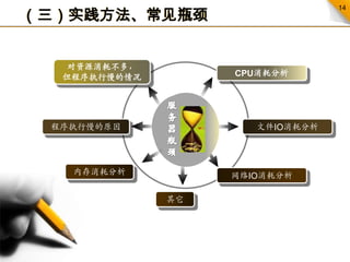（三）实践方法、常见瓶颈对资源消耗不多，但程序执行慢的情况CPU消耗分析服务器瓶颈程序执行慢的原因文件IO消耗分析内存消耗分析网络IO消耗分析其它