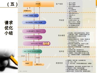 （五）小结请求优化小结