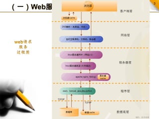 （一）Web服务的过程web请求服务过程图