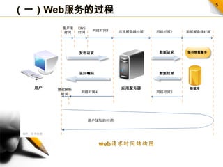 （一）Web服务的过程web请求时间结构图