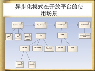 异步化模式在开放平台的使
     用场景
 