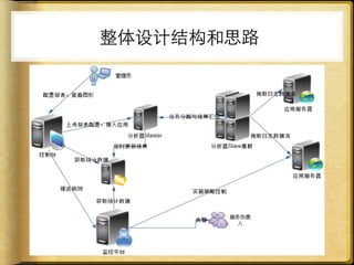 整体设计结构和思路
 