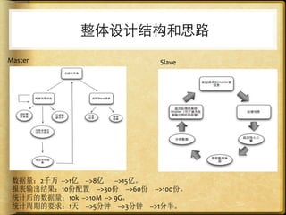 整体设计结构和思路
Master                                         Slave




 数据量：2千万 -­‐-­‐>1亿 -­‐-­‐>8亿  -­‐-­‐>15亿。	
  
 报表输出结果：10份配置 -­‐-­‐>30份 -­‐-­‐>60份 -­‐-­‐>100份。	
  
 统计后的数据量：10k	
  	
  -­‐-­‐>10M	
  	
  -­‐-­‐>	
  9G。	
  
 统计周期的要求：1天 -­‐-­‐>5分钟 -­‐-­‐>3分钟 -­‐-­‐>1分半。
 