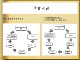 优化实践

纵向系统的工作的分担     1.平面化分担合并任务	
  
               2.中间结果输出，外部合并
 