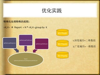 优化实践

特殊化处理特殊的流程：

<K,V>	
  	
  à	
  	
  Report	
  	
  =	
  N	
  *	
  <K,V>	
  group	
  by	
  	
  K	
  

                                                                                        KV	
  Pool1

                              apiName,apiTotalCount
                                                                                                      1.深度遍历+二维数组	
  
apiName,apiResponse
                                                               apiName,apiFailCount
                                                                                        KV	
  Pool2   	
  
                                                                                                      2.广度遍历+一维数组


                                                                                        KV	
  Pool3
                                       Report	
  
                    apiName,apiTotalCount,apiResponse,apiFailCount
 