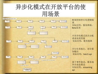 异步化模式在开放平台的使
     用场景
         框架控制串行化逻辑隔
         离	
  
         实际应用：服务降级，
         Beta发布	
  
         	
  
         	
  
         半异步化模式再次分配
         请求处理资源	
  
         	
  实际应用：服务隔离	
  
         	
  
         	
  
         并行任务执行，部分累
         加输出	
  
         	
  实际应用：batch	
  api	
  
         	
  
         	
  
         基于事件驱动，服务端
         异步消息推送	
  
         实际应用：streaming	
  
         api	
  
 