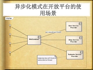 异步化模式在开放平台的使
     用场景
 