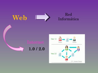 1.0 / 2.0 Web   Red Informática Internet   