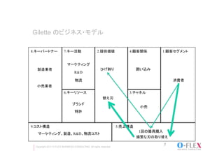 Gilette のビジネス・モデル	

8.キーパートナー	
              7.キー活動	
                   2.提供価値	
          4.顧客関係	
      1.顧客セグメント	


                           マーケティング	
   製造業者	
                                             ひげ剃り	
               囲い込み	
                                 R&D	

                                 物流                                                      消費者	
   小売業者	
                         6.キーリソース                                     3.チャネル	
                                                        替え刃	
                               ブランド	
                                                                            小売	
                                 特許	



9.コスト構造	
                                                         5.売上構造
                                                                            1回の器具購入	
   マーケティング、製造、R&D、物流コスト	
                                                                           頻繁な刃の取り替え	

  Copyright 2011 O-FLEX BUSINESS CONSULTING All rights reserved
                                                                                    7
 