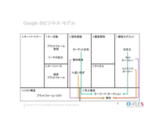 Google のビジネス・モデル	

8.キーパートナー	
              7.キー活動	
                   2.提供価値	
          4.顧客関係	
    1.顧客セグメント	


                          プラットフォーム
                             管理	
                       ターゲット広告　　	
                      広告主	

                            リーチの拡大	
                                                    Web
                                                        無料検索	
                         サーファー	

                         6.キーリソース                                     3.チャネル	
                                                                                       コンテンツ
                                                      小遣い稼ぎ	
                          オーナー	
                             検索
                          プラットフォーム	



9.コスト構造	
                                                         5.売上構造
                                                                        キーワード・オークション	
              プラットフォーム・コスト	
                                                                             無料	

  Copyright 2011 O-FLEX BUSINESS CONSULTING All rights reserved
                                                                                   8
 
