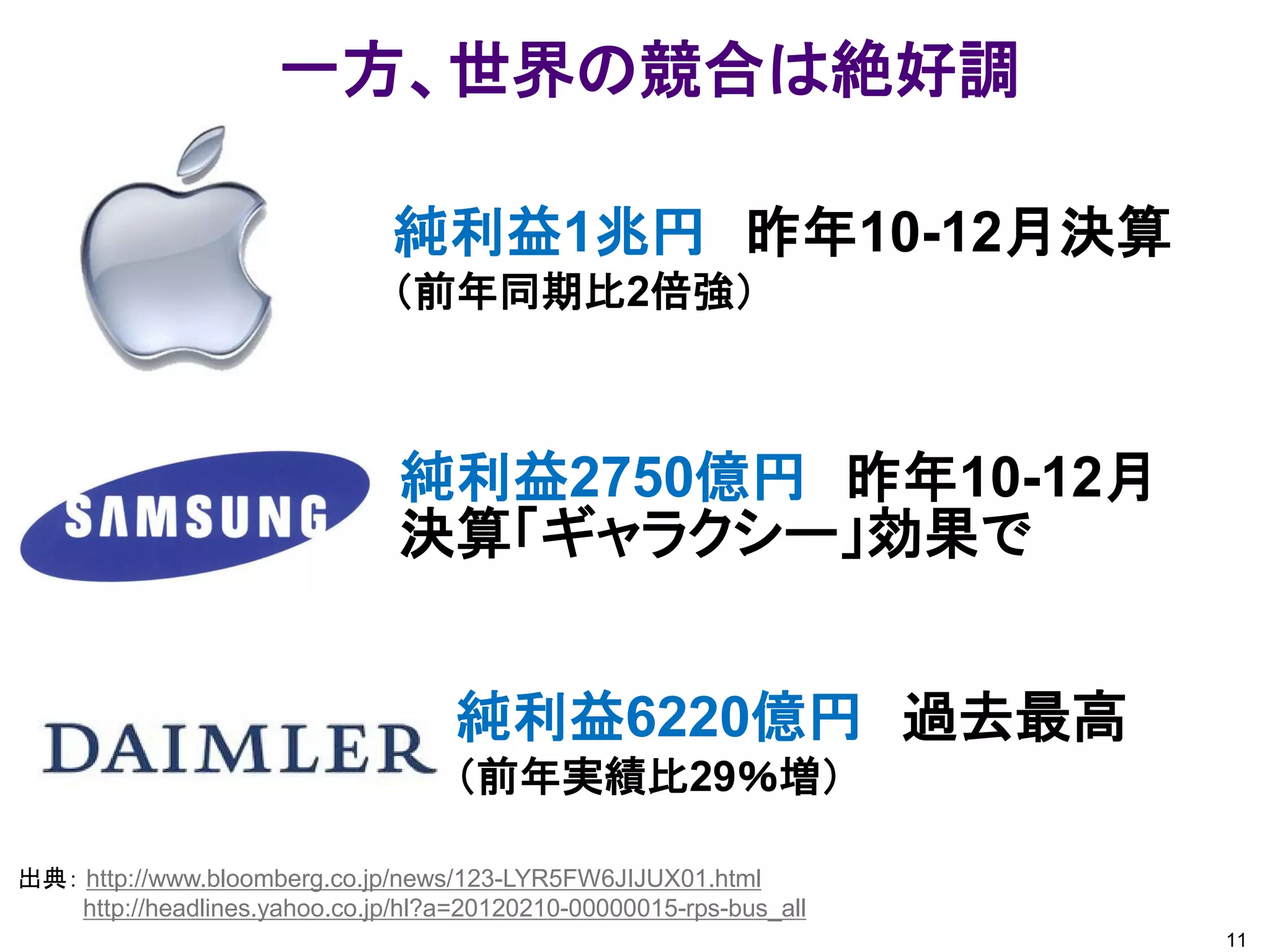 一方、世界の競合は絶好調

                               純利益1兆円 昨年10-12月決算
                               （前年同期比2倍強）



                                純利益2750億円 昨年10-12月
                                決算「ギャラクシー」効果で


                                     純利益6220億円 過去最高
                                     （前年実績比29％増）

出典： http://www.bloomberg.co.jp/news/123-LYR5FW6JIJUX01.html
    http://headlines.yahoo.co.jp/hl?a=20120210-00000015-rps-bus_all
                                                                      11
 