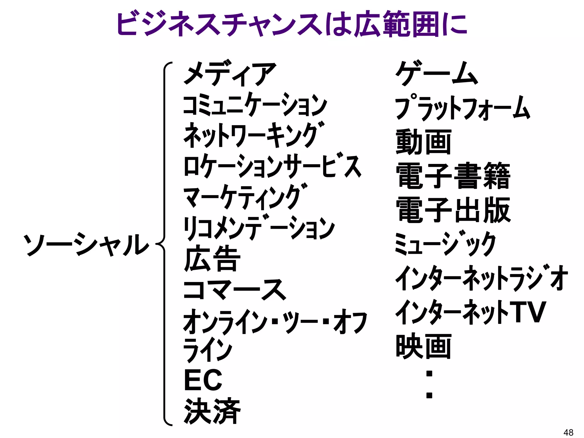 ビジネスチャンスは広範囲に
        メディア          ゲーム
        ｺﾐｭﾆｹｰｼｮﾝ     ﾌﾟﾗｯﾄﾌｫｰﾑ
        ﾈｯﾄﾜｰｷﾝｸﾞ     動画
        ﾛｹｰｼｮﾝｻｰﾋﾞｽ   電子書籍
        ﾏｰｹﾃｨﾝｸﾞ      電子出版
        ﾘｺﾒﾝﾃﾞｰｼｮﾝ
ソーシャル                 ﾐｭｰｼﾞｯｸ
        広告
        コマース          ｲﾝﾀｰﾈｯﾄﾗｼﾞｵ
        ｵﾝﾗｲﾝ・ﾂｰ・ｵﾌ   ｲﾝﾀｰﾈｯﾄTV
        ﾗｲﾝ           映画
        EC              ・
                        ・
        決済                      48
 