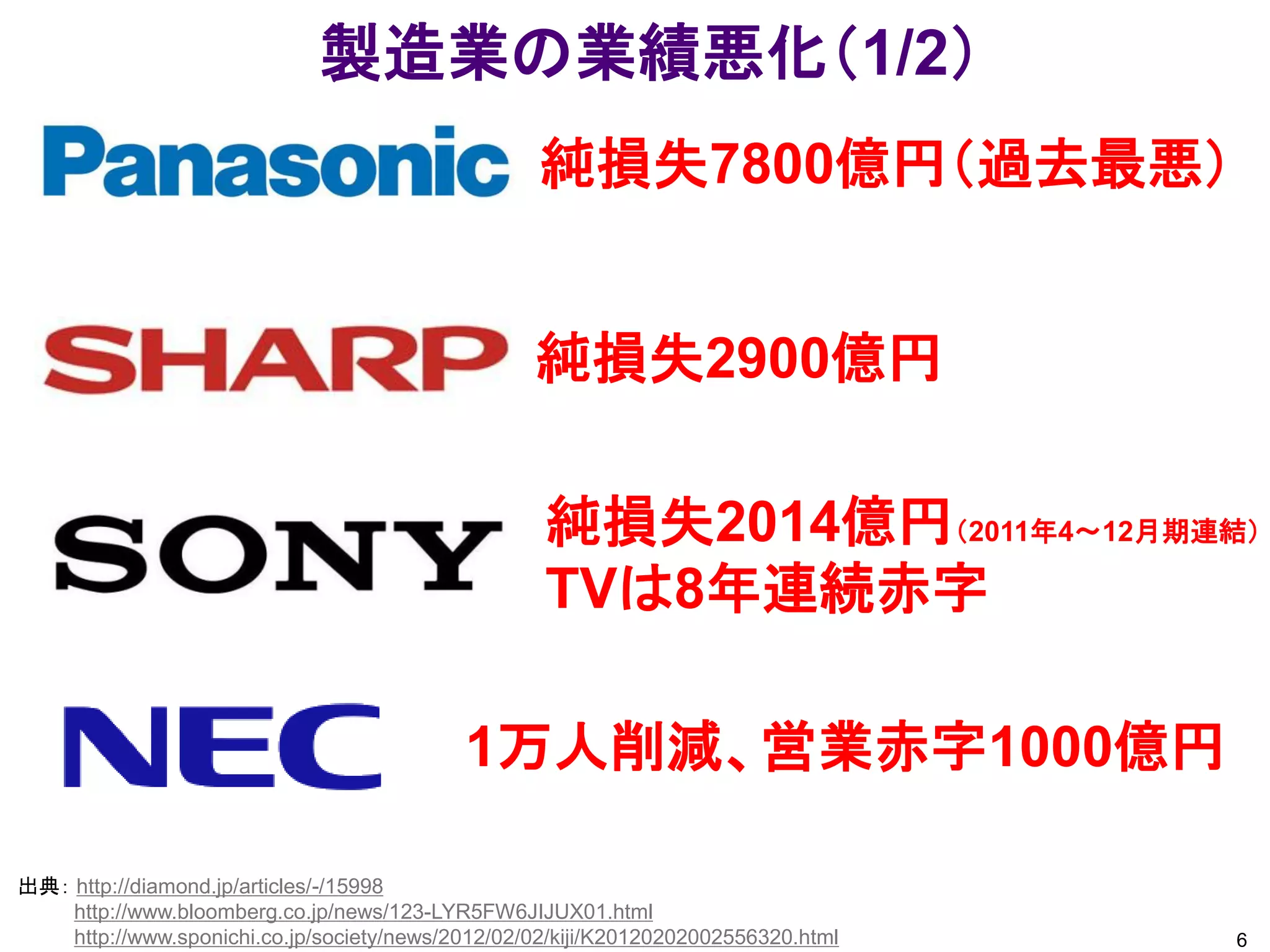 製造業の業績悪化（1/2）
                                                    純損失7800億円（過去最悪）


                                                   純損失2900億円

                                                    純損失2014億円（2011年4～12月期連結）
                                                    TVは8年連続赤字

                                            1万人削減、営業赤字1000億円

出典： http://diamond.jp/articles/-/15998
    http://www.bloomberg.co.jp/news/123-LYR5FW6JIJUX01.html
    http://www.sponichi.co.jp/society/news/2012/02/02/kiji/K20120202002556320.html   6
 