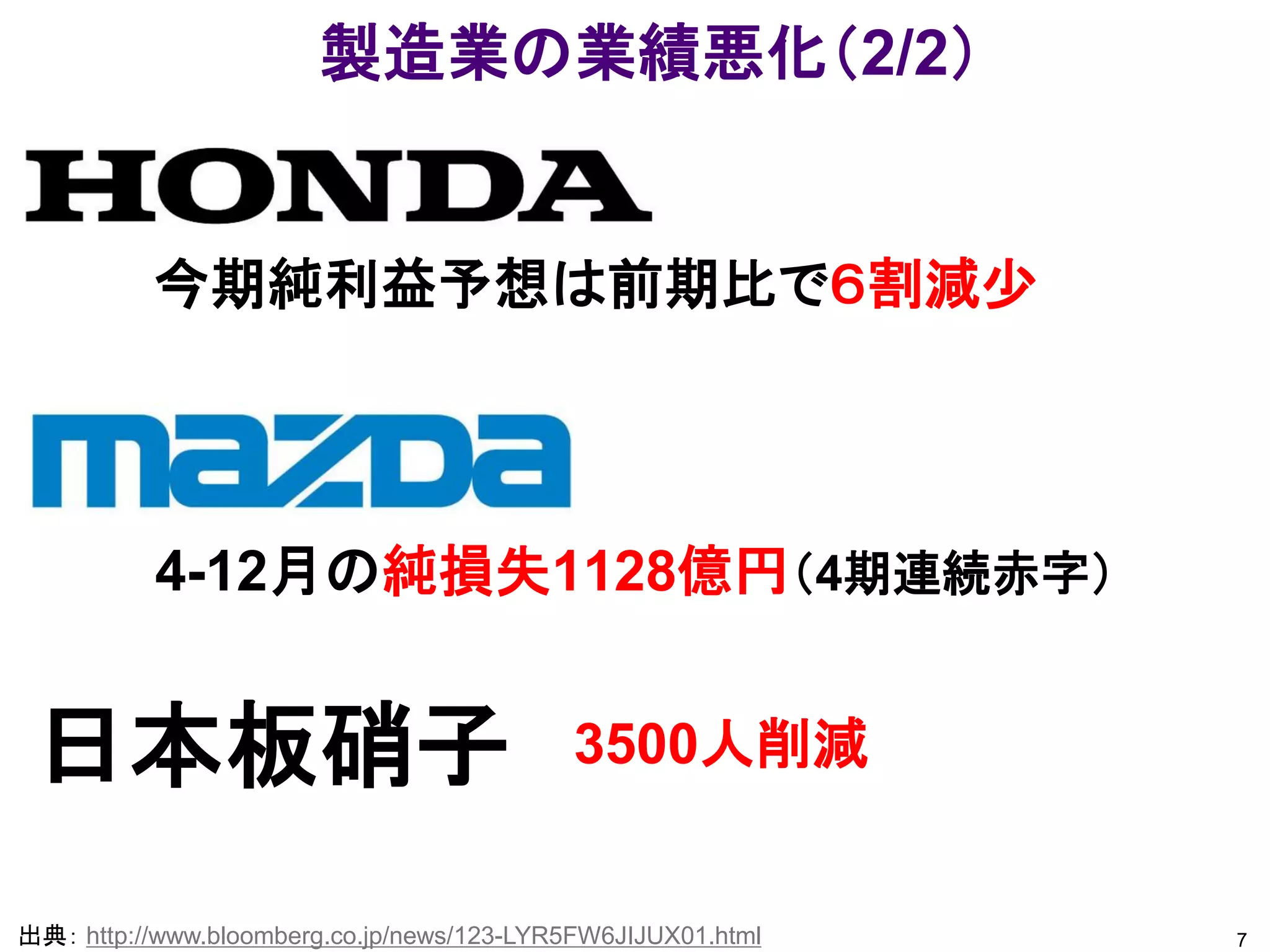 製造業の業績悪化（2/2）


          今期純利益予想は前期比で６割減少




          4-12月の純損失1128億円（4期連続赤字）


 日本板硝子                                      3500人削減


出典： http://www.bloomberg.co.jp/news/123-LYR5FW6JIJUX01.html   7
 