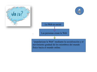 La Web es social


.       Las personas crean la Web


 “popularizan la Web” mediante la socialización y el
movimiento gradual de los miembros del mundo
físico hacia el mundo online.
 