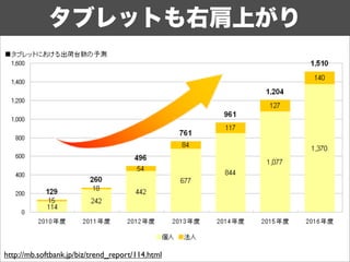 タブレットも右肩上がり




http://mb.softbank.jp/biz/trend_report/114.html
 