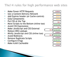 The14 rules for high performance web sites
   Make Fewer HTTP Requests                          content
   Use a Content Delivery Network                     server
   Add Expires header (or Cache-control)              server
   Gzip Components                                    server
   Put CSS at the Top                                   css
   Move Scripts to the Bottom (inline too)         javascript
   Avoid CSS Expressions                                css
   Make JavaScript and CSS External          css   javascript
   Reduce DNS Lookups
                                                      content
   Minify JavaScript and CSS (inline too)
                                              css   javascript
   Avoid Redirects
                                                      content
   Remove Duplicate Scripts
                                                    javascript
   Configure ETags
                                                       server
   Make AJAX Cacheable
                                                      content
 