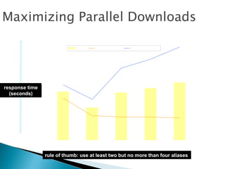 Maximizing Parallel Downloads
                1.40

                               average       36 x 36 px (0.9 Kb)   116 x 61 px (3.4 Kb)

                1.20




                1.00




                0.80
response time
  (seconds)
                0.60




                0.40




                0.20




                0.00
                         1               2                    4                 5         10



                  rule of thumb: use at least two but no more than four aliases
 