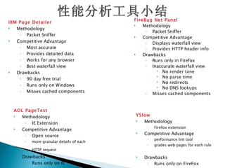 性能分析工具小结         FireBug Net Panel
IBM Page Detailer
                                              Methodology
  Methodology
                                                ◦ Packet Sniffer
    ◦ Packet Sniffer                          Competitive Advantage
  Competitive Advantage                        ◦ Displays waterfall view
    ◦ Most accurate                             ◦ Provides HTTP header info
    ◦ Provides detailed data                  Drawbacks
    ◦ Works for any browser                     ◦ Runs only in Firefox
    ◦ Best waterfall view                       ◦ Inaccurate waterfall view
  Drawbacks                                         No render time
                                                     No parse time
    ◦ 90 day free trial
                                                     No redirects
    ◦ Runs only on Windows
                                                     No DNS lookups
    ◦ Misses cached components
                                                ◦ Misses cached components


  AOL PageTest
    Methodology                           YSlow
      ◦ IE Extension
                                             Methodology
                                                ◦   Firefox extension
    Competitive Advantage
                                              Competitive Advantage
      ◦ Open source
                                                ◦   performance lint tool
       ◦   more granular details of each
                                                ◦   grades web pages for each rule
           HTTP request
     Drawbacks                               Drawbacks
       ◦ Runs only on IE                        ◦ Runs only on FireFox
 