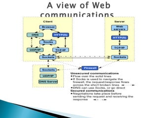 A view of Web
communications
 