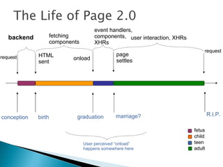 The Life of Page 2.0
                                   event handlers,
   backend       fetching          components, user interaction, XHRs
                 components        XHRs
                                                                            request
request      HTML                            page
                         onload              settles
             sent




                          graduation        marriage?                           R.I.P.
conception   birth

                                                                        fetus
                                                                        child
                              User perceived “onload”                   teen
                              happens somewhere here                    adult
 