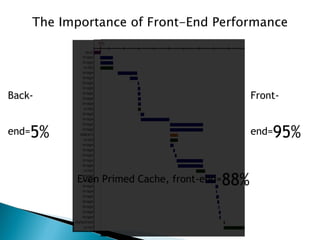 The Importance of Front-End Performance




Back-                                              Front-


end=5%                                             end=95%

             Even Primed Cache, front-end=   88%
 