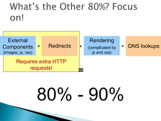 What’s the Other 80%? Focus
   on!

  External                              Rendering
Components          +   Redirects   +   (complicated by   +   DNS lookups
(images, js, css)                         js and css)

       Requires extra HTTP
            requests!
                                    =


                    80% - 90%
 