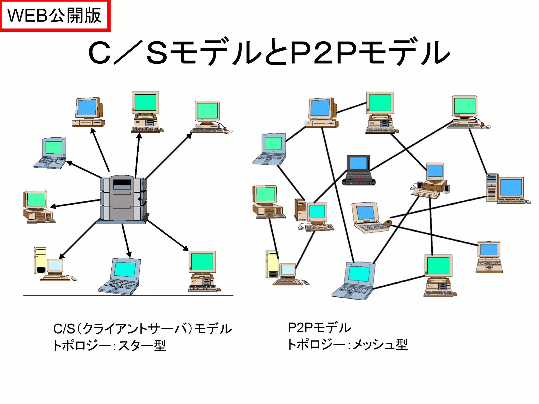 WEB公開版

     Ｃ／ＳモデルとＰ２Ｐモデル




  C/S（クライアントサーバ）モデル   P2Pモデル
  トポロジー：スター型          トポロジー：メッシュ型
 