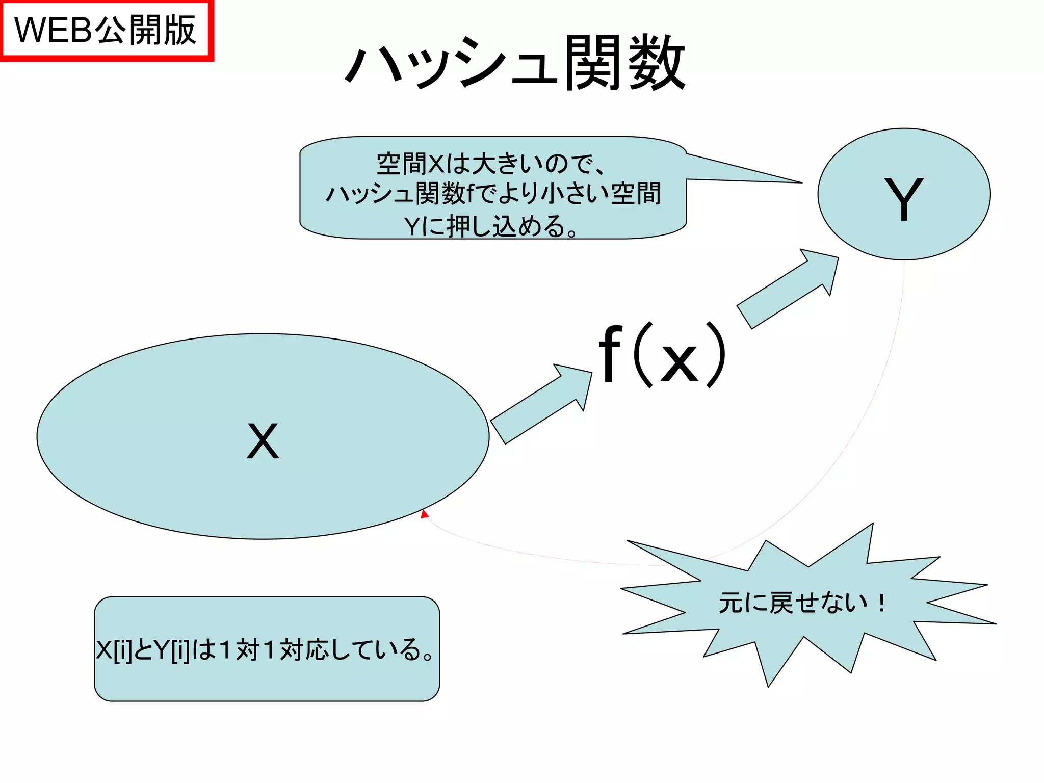 WEB公開版
                ハッシュ関数
                 空間Ｘは大きいので、
               ハッシュ関数fでより小さい空間
                   Ｙに押し込める。
                                       Ｙ

                           f（ｘ）
          Ｘ

                                 元に戻せない！
  Ｘ[i]とY[i]は１対１対応している。
 